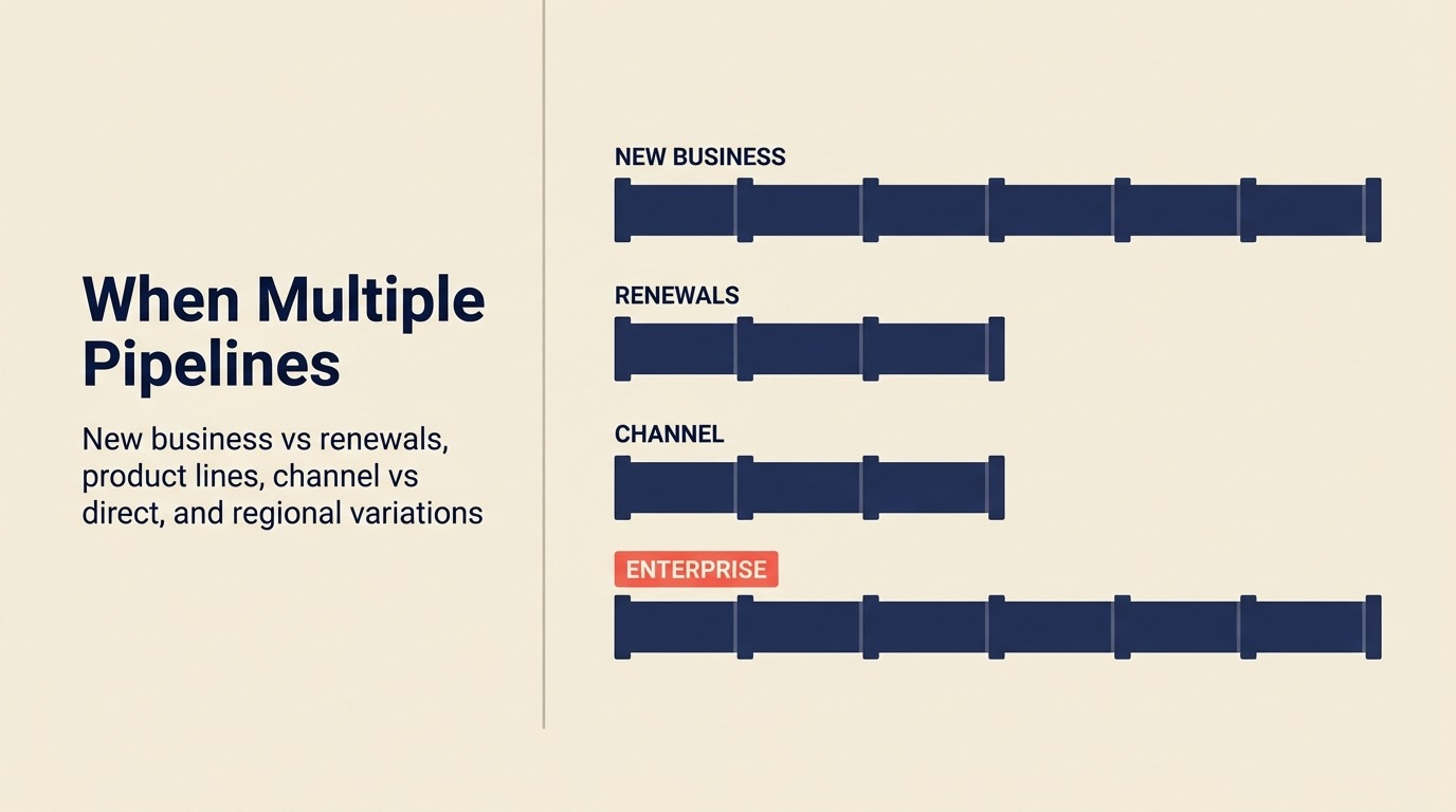 When Multiple Pipelines