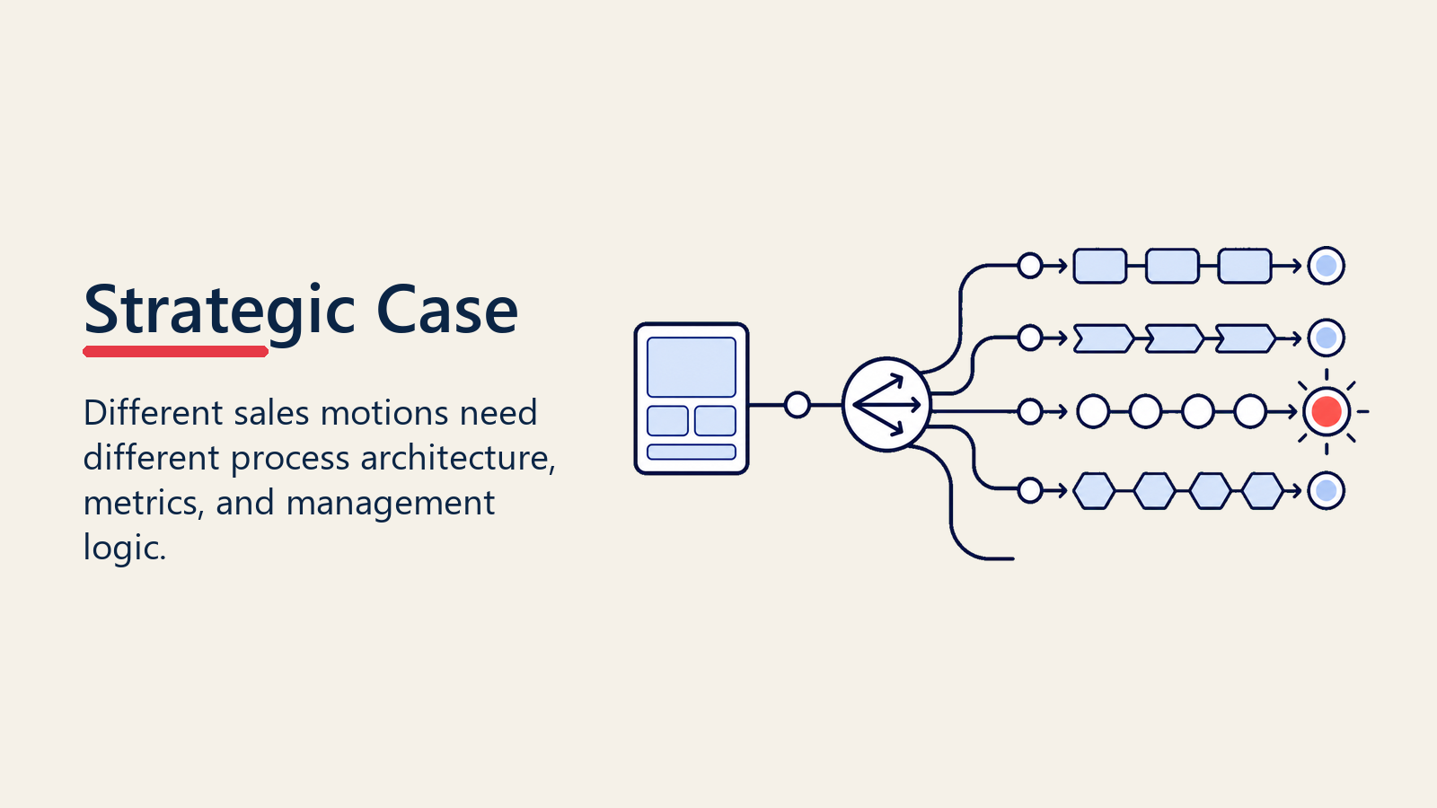 Strategic case for multiple pipelines across distinct sales motions