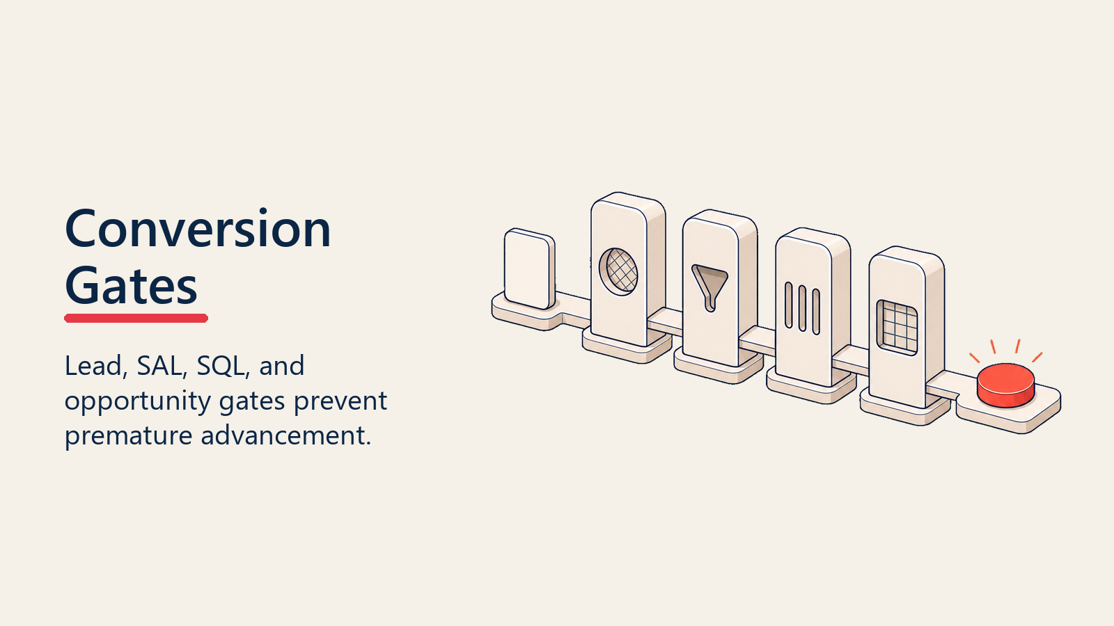 Lead-to-opportunity conversion gates preventing premature advancement