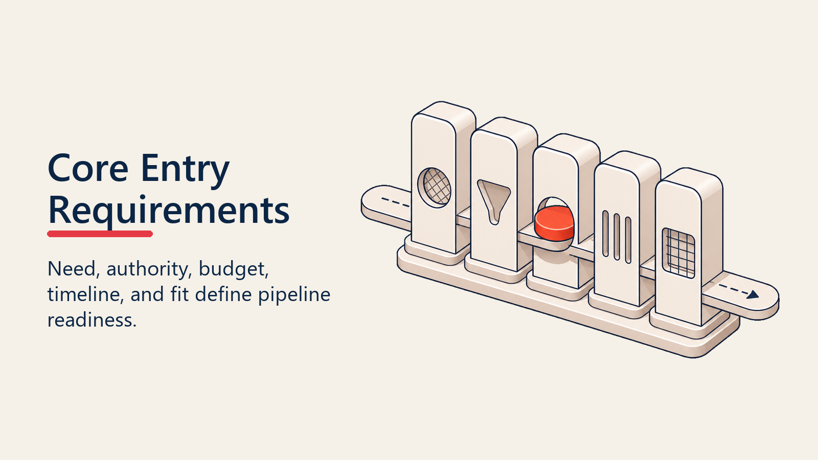 Core opportunity entry requirements forming a five-pillar quality gate