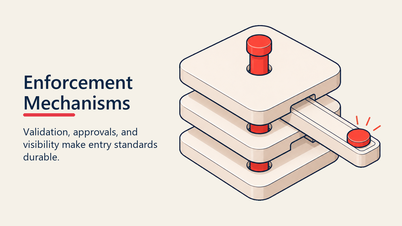Enforcement mechanisms layering validation approvals and visibility around entry standards
