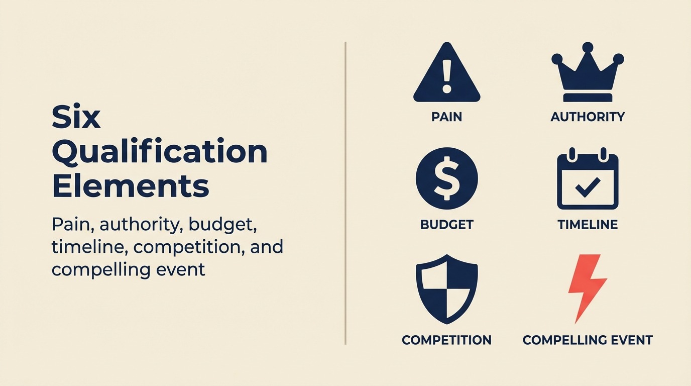 Sechs Qualifizierungselemente