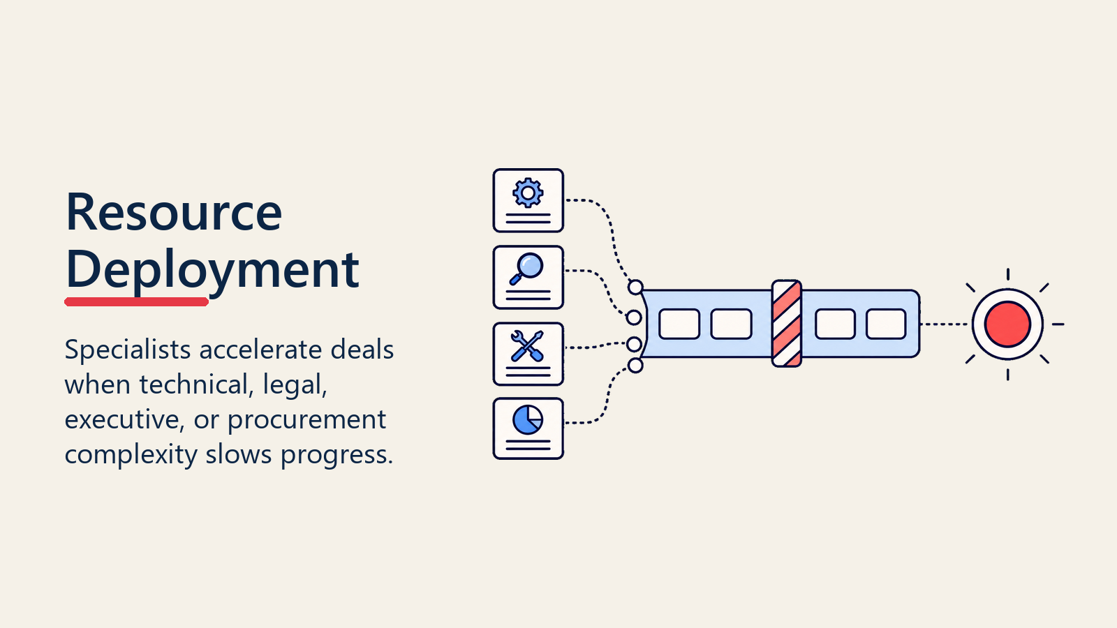 Resource deployment visual showing specialist cards unblocking a stalled deal lane
