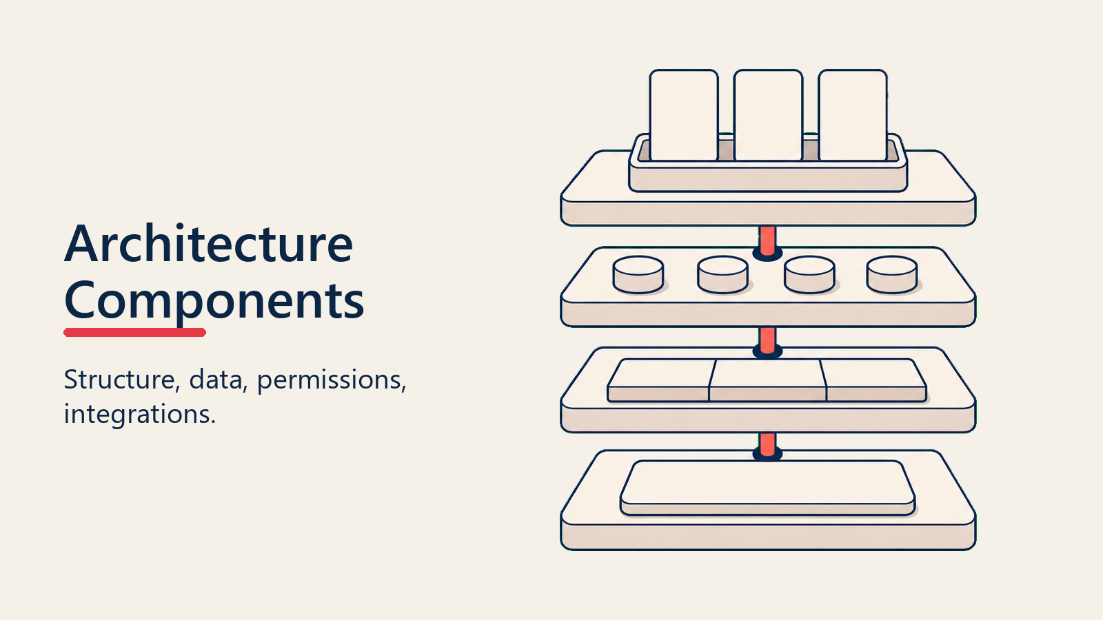 Four stacked architecture layers connected through pipeline structure, data, permissions, and integrations