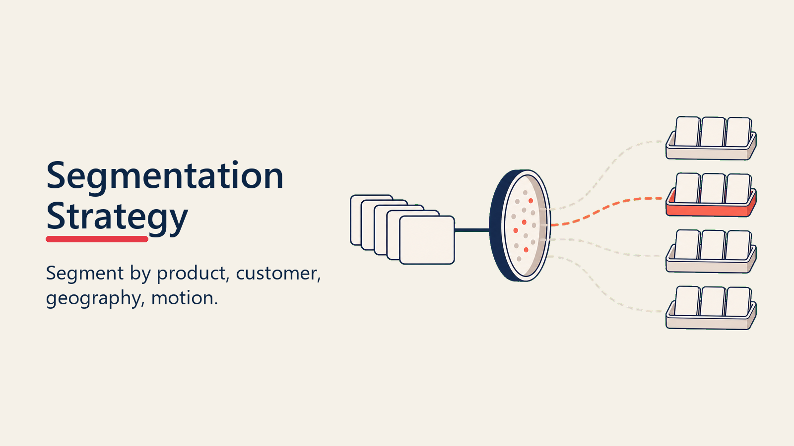 Segmentation lens separating blank opportunity cards into product, customer, geography, and motion trays