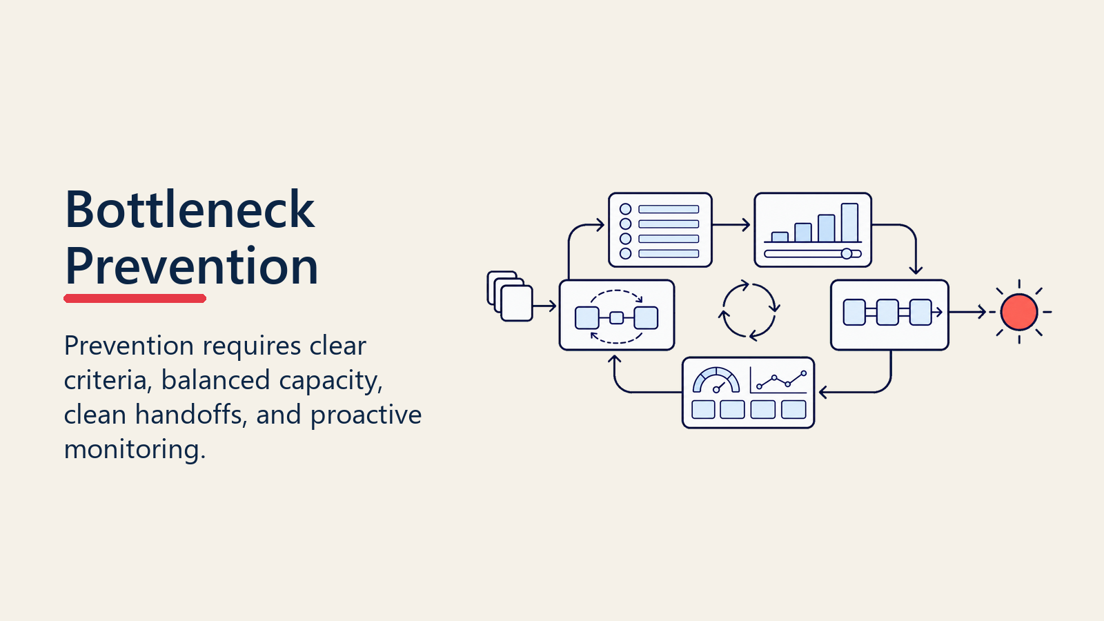 Pipeline bottleneck prevention loop for smooth flow