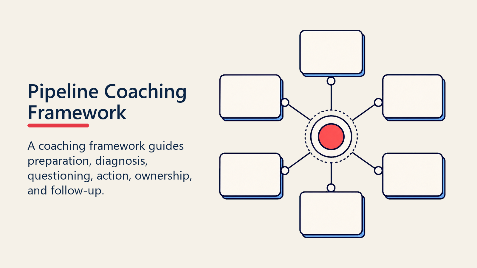 Pipeline coaching framework visual with six blank coaching cards around a framework marker
