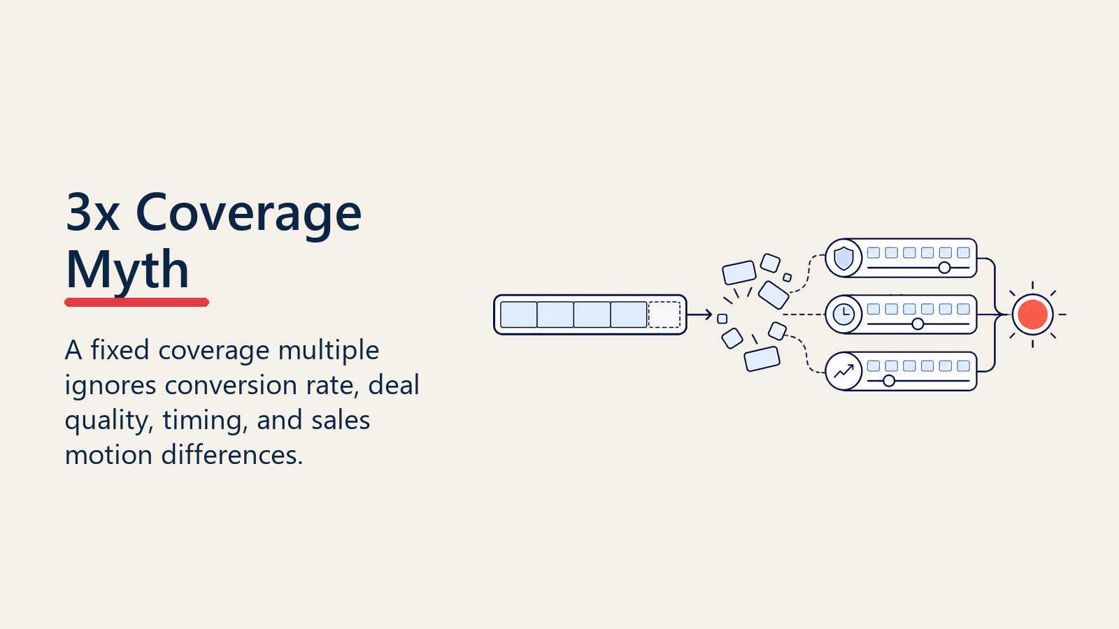 Why fixed 3x pipeline coverage can be misleading