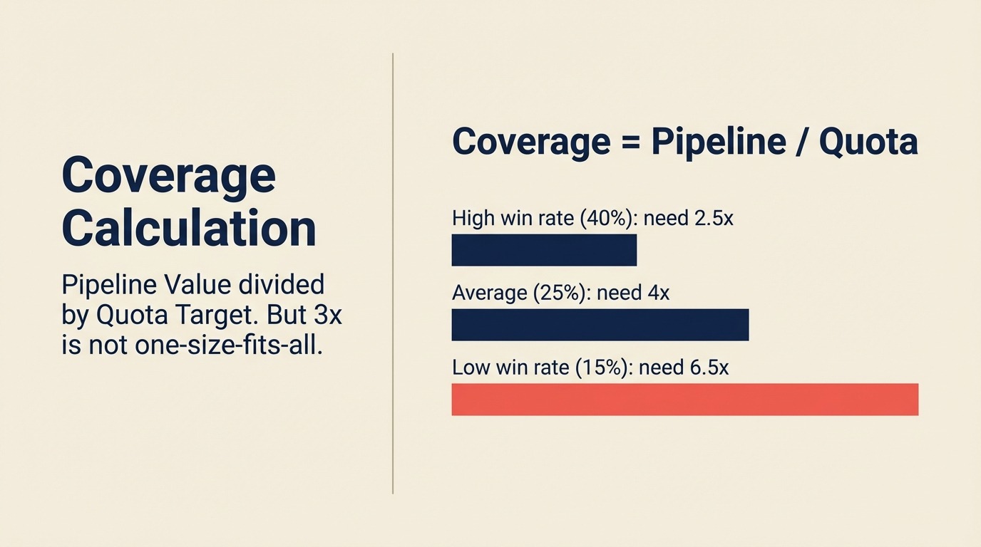 Coverage Calculation