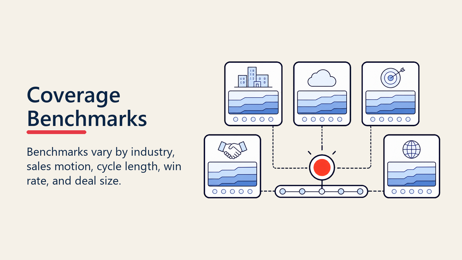 Pipeline coverage benchmarks by industry and sales motion