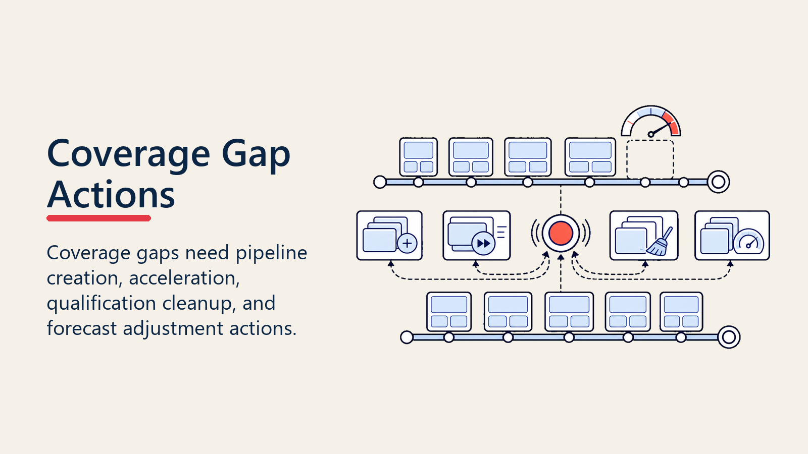 Action plan for closing pipeline coverage gaps