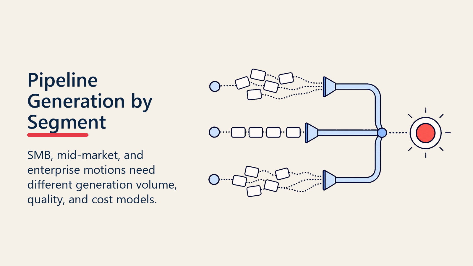 Pipeline generation by segment visual with three opportunity lanes converging on a segment-fit marker