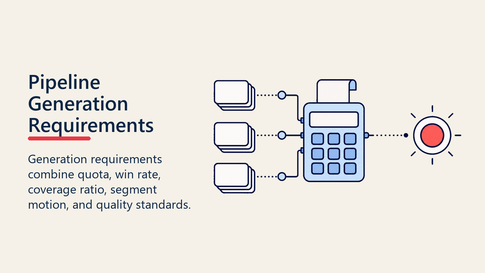 Pipeline generation requirements visual with quota, win-rate, and coverage blocks feeding a requirement marker