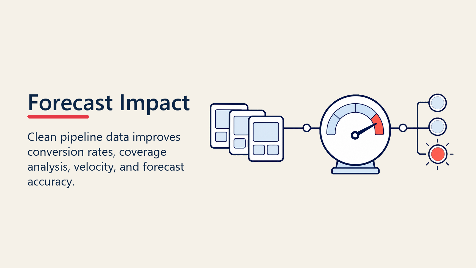 Forecast impact from clean pipeline hygiene data