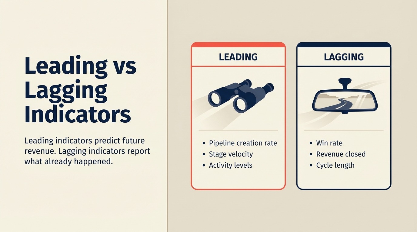 Indikator terdepan berbanding tertinggal: ramalan berbanding laporan prestasi