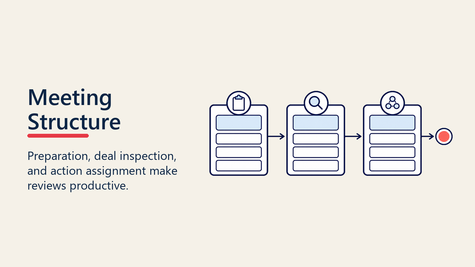 Pipeline review meeting structure for preparation, inspection, and action tracking