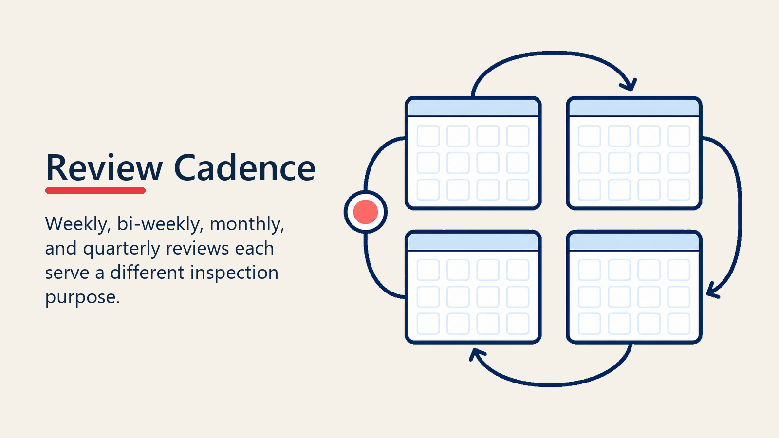 Pipeline review cadence across weekly, monthly, and quarterly meetings