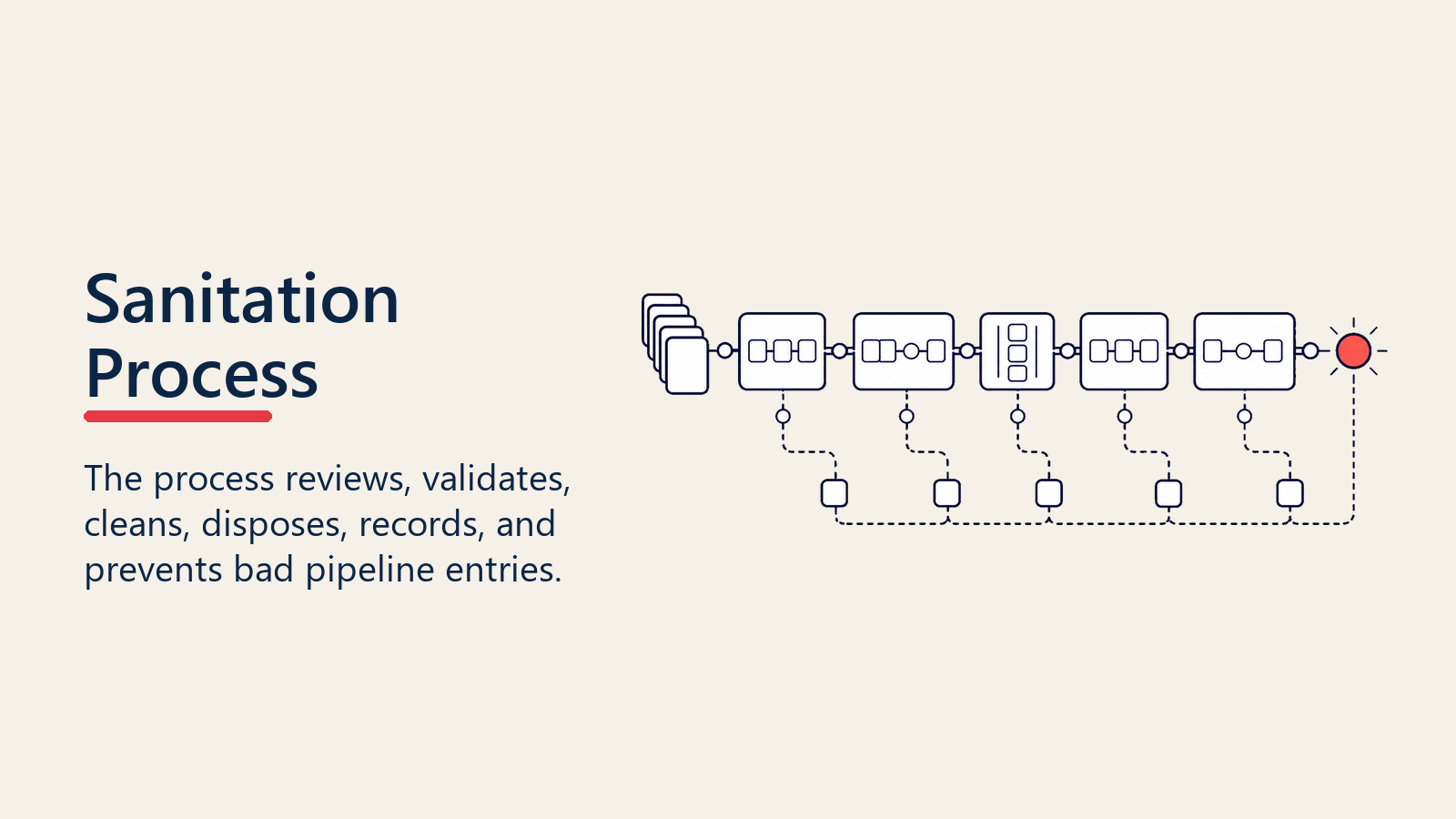 Pipeline sanitation process from review to clean pipeline