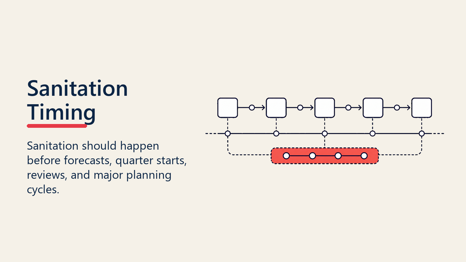 Pipeline sanitation timing before forecasts reviews and planning cycles