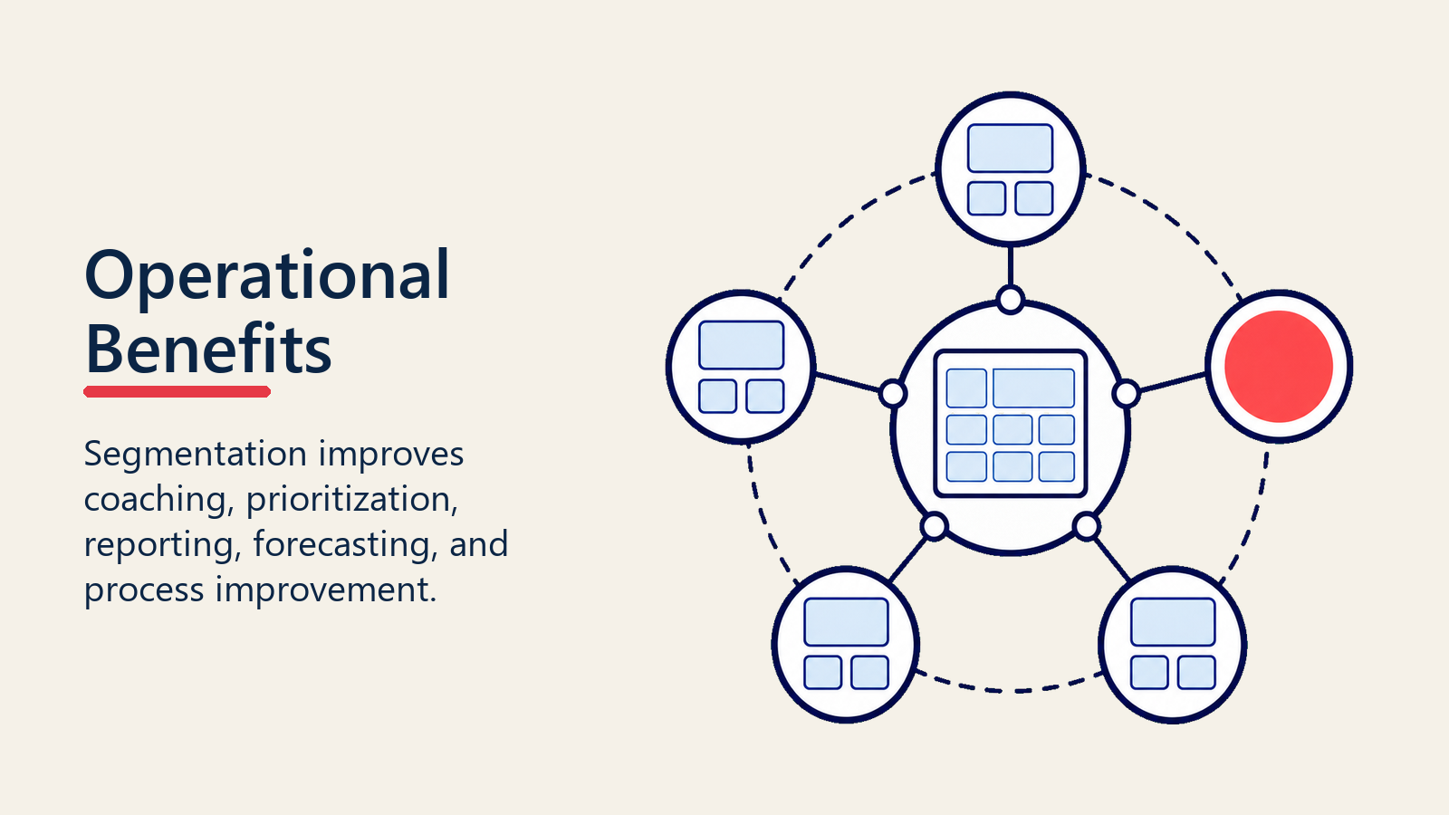 Operational benefits of pipeline segmentation for coaching reporting and forecasting
