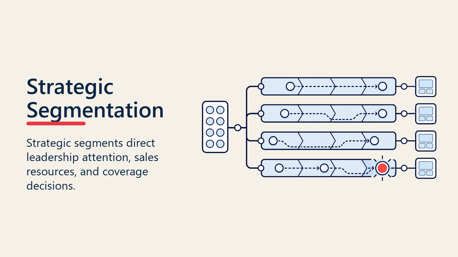 Strategic pipeline segmentation for focus and resource allocation