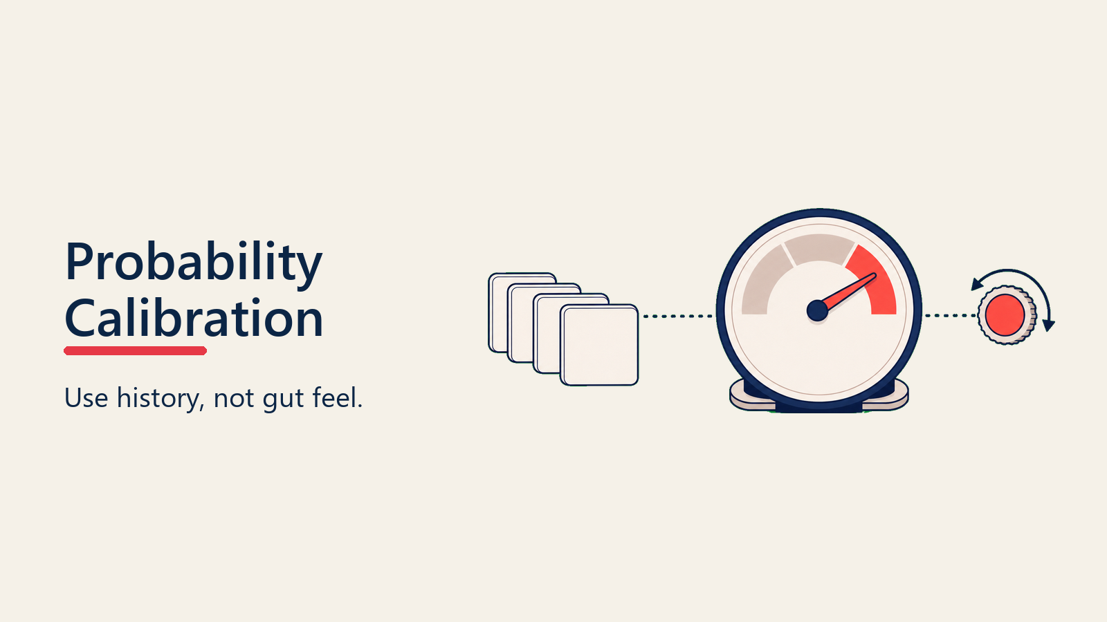 Probability calibration dial fed by blank historical deal cards and a coral needle adjustment