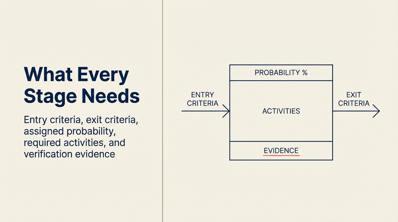 Was jede Stage braucht