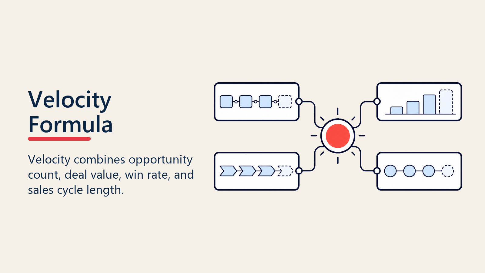 Pipeline velocity formula combining opportunities value win rate and cycle length