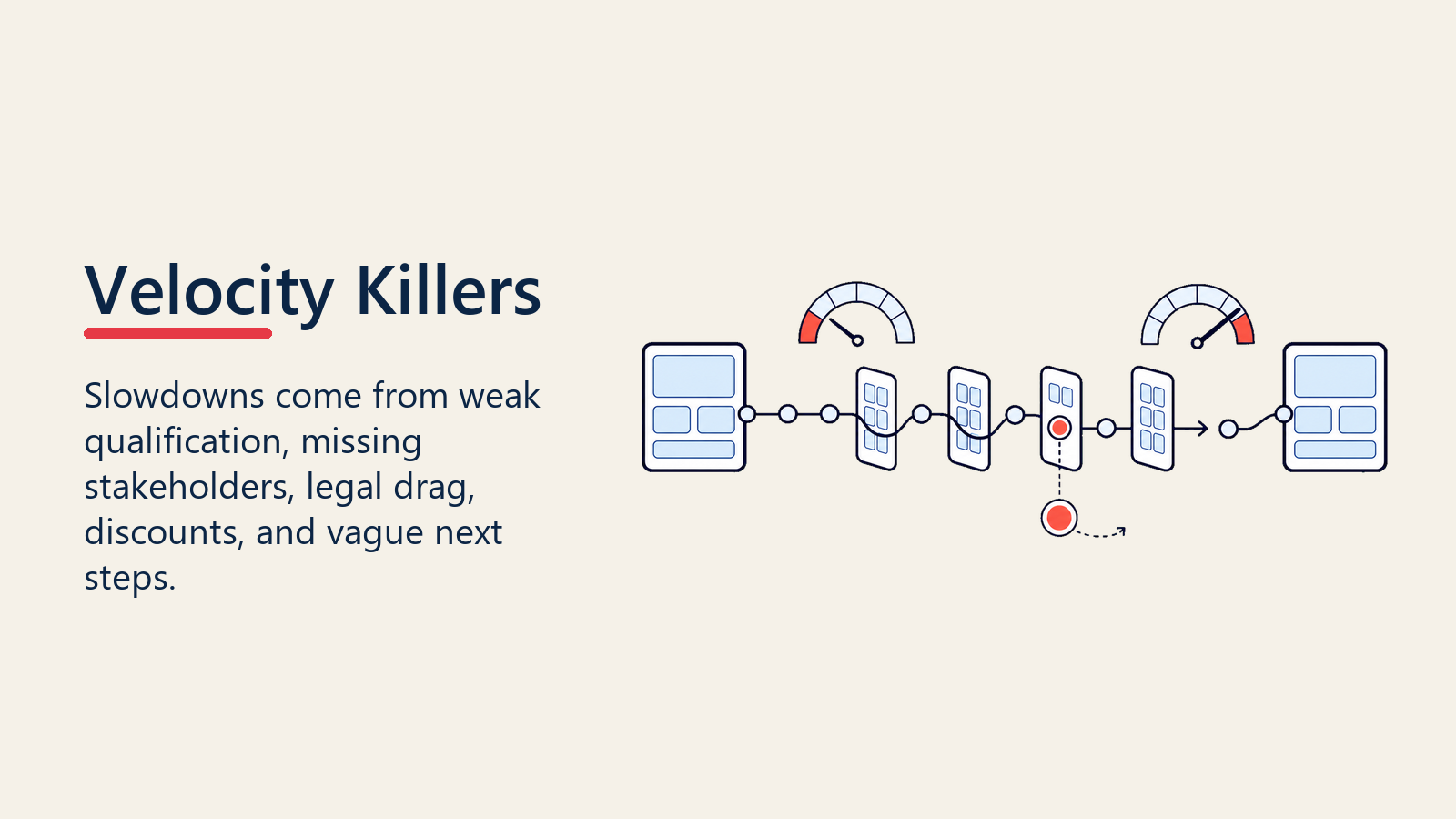 Pipeline Velocity Killers shown as a smooth deal track is slowed by friction blocks, with one coral warning sensor.