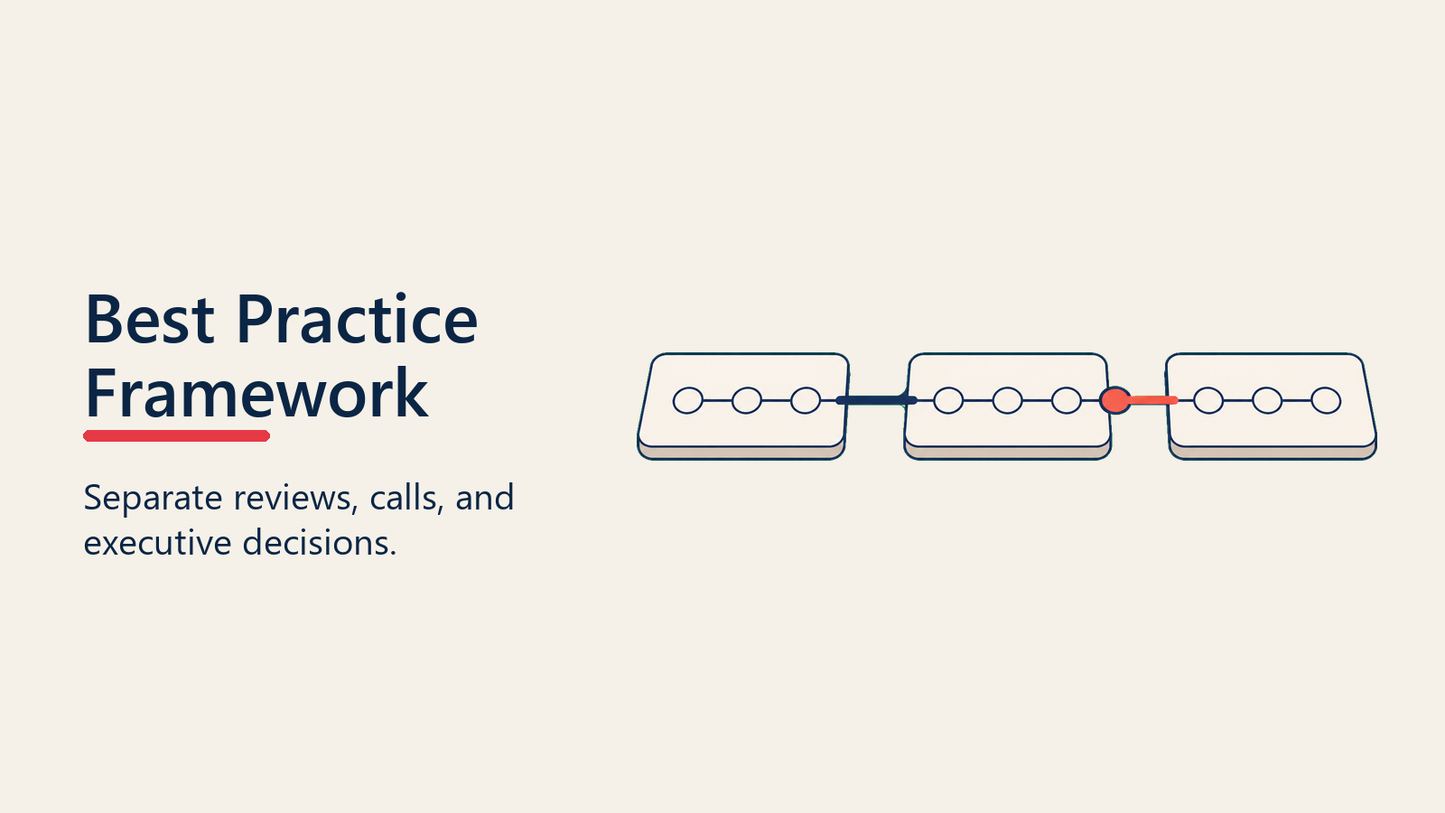 Three separate process lanes connected by one handoff point for pipeline reviews, forecast calls, and executive reviews