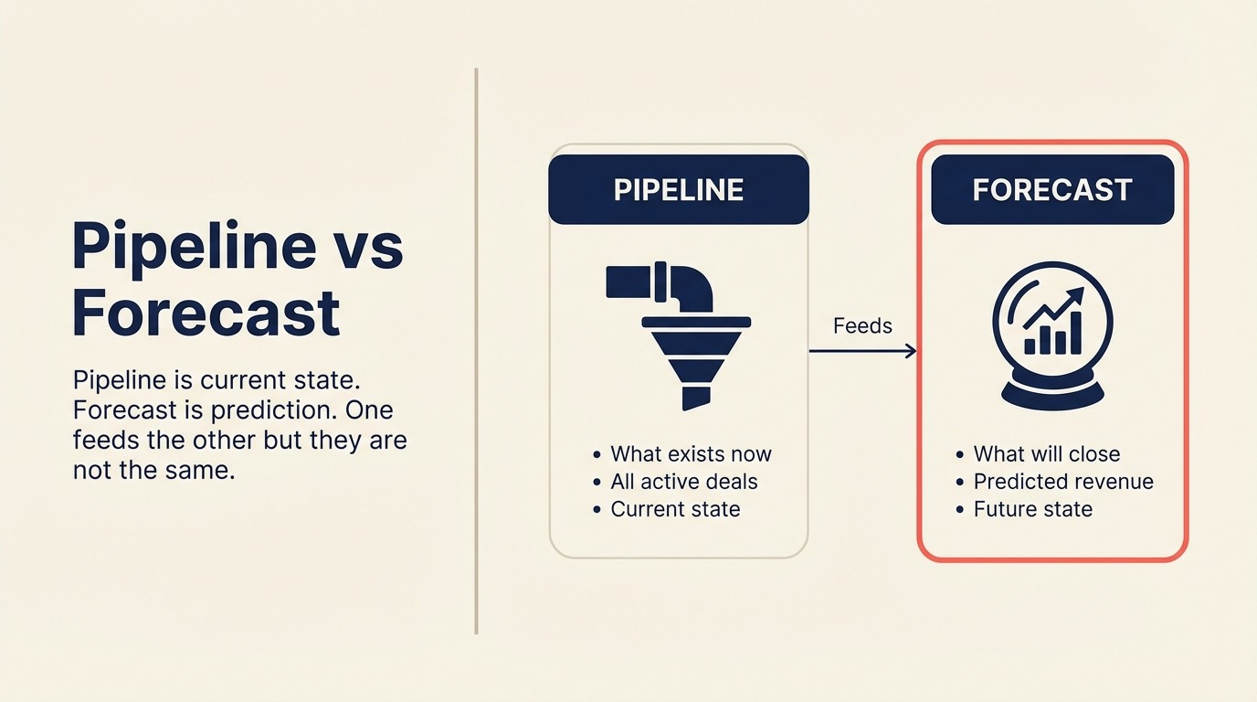 Pipeline vs. Forecast Unterschiede