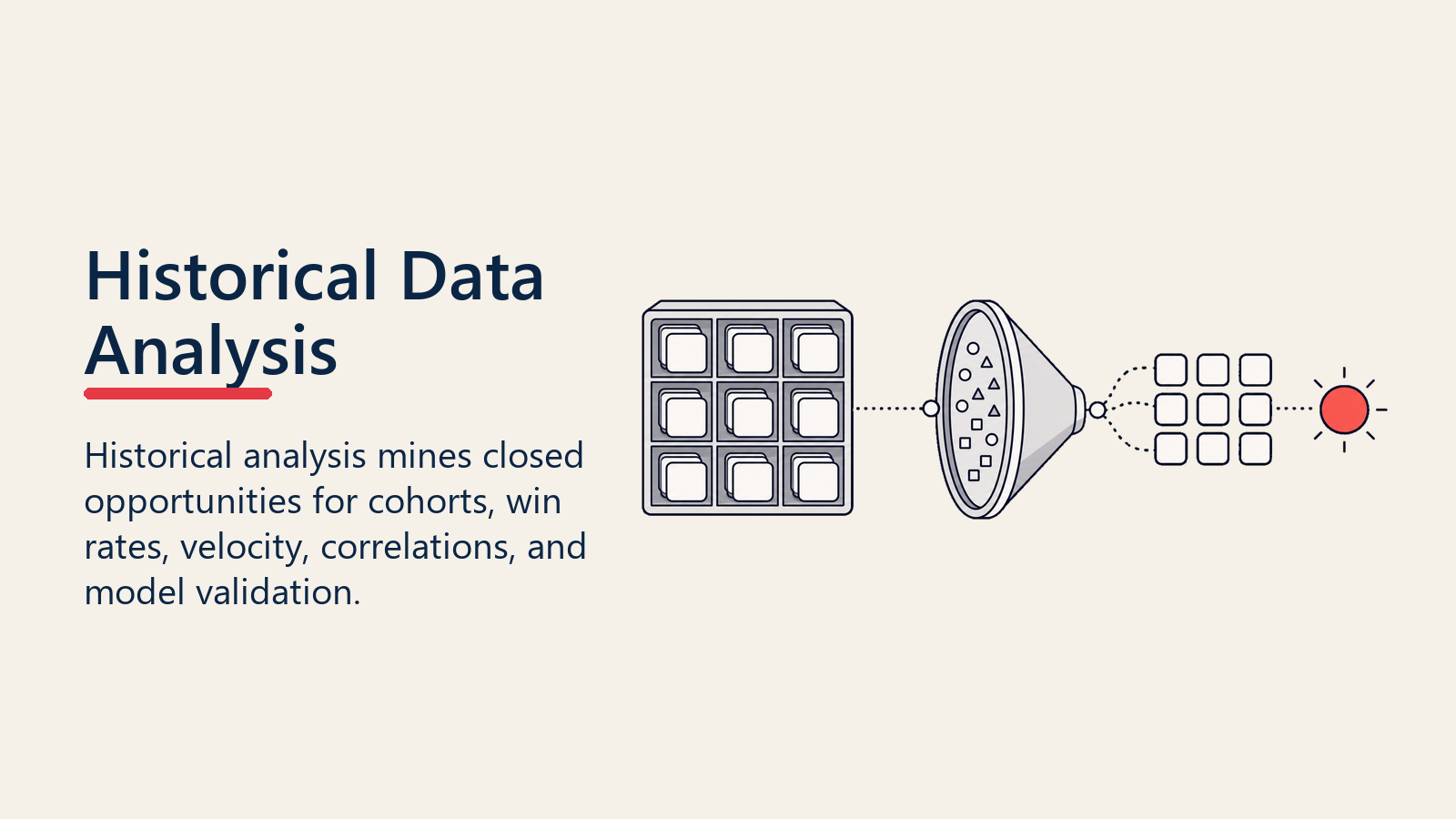 Historical Data Analysis archive feeding closed deal cards into a pattern lens