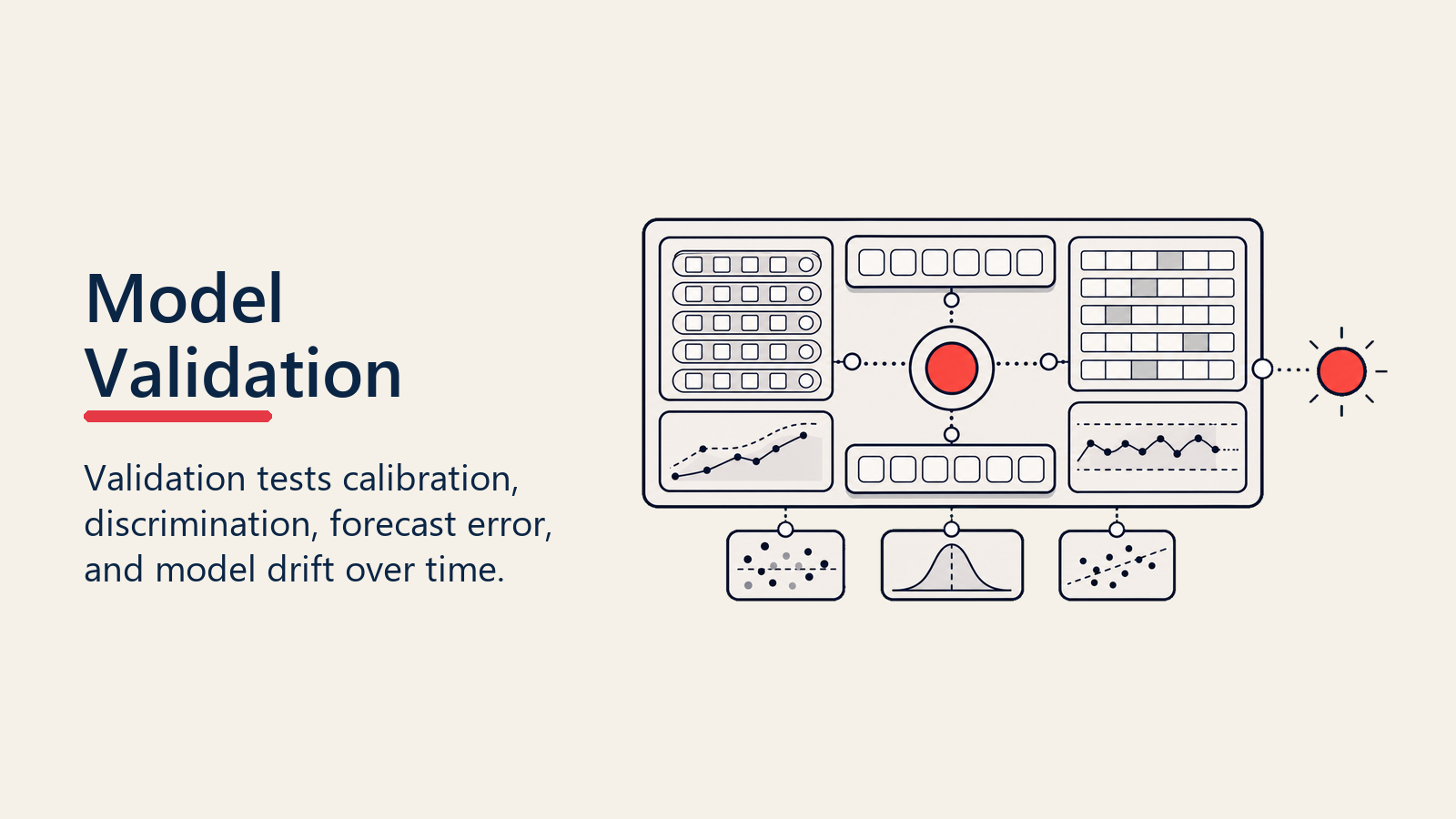 Model Validation board comparing prediction bands, outcome panels, drift signals, and calibration markers