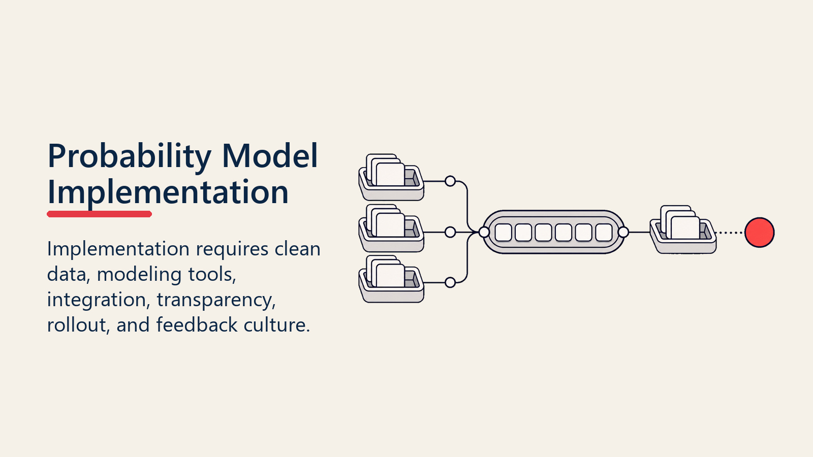 Probability Model Implementation route connecting data trays, model capsule, deployment tray, and adoption signal