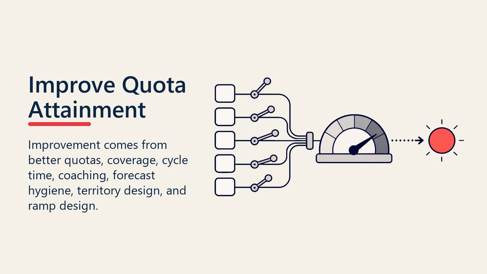 Improve Quota Attainment levers adjusting a quota gauge toward an improvement marker