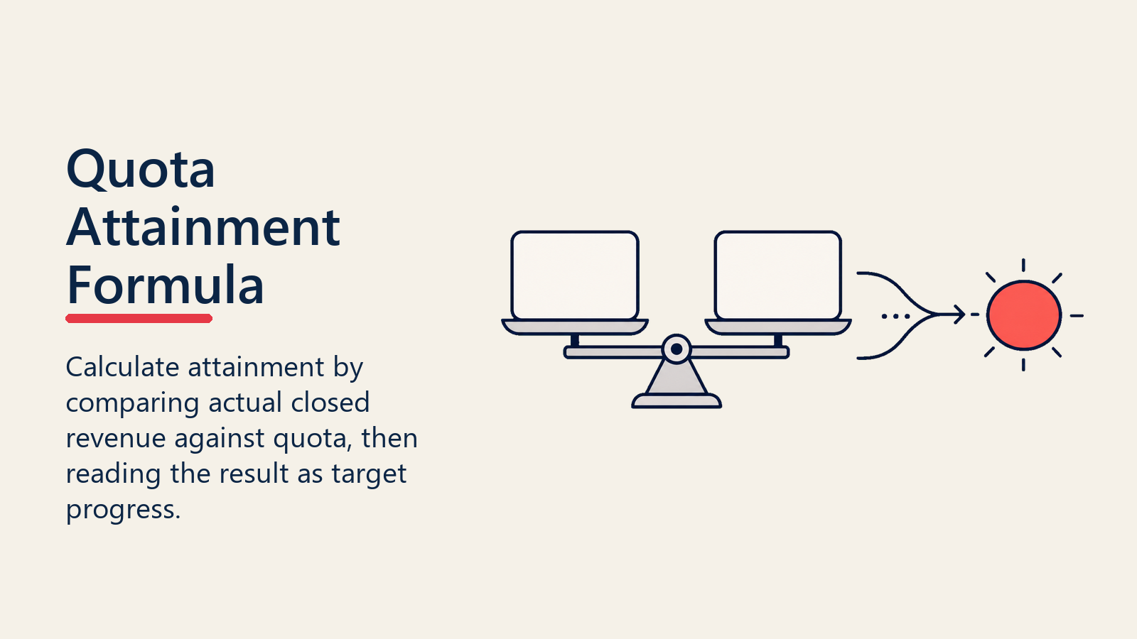 Quota Attainment Formula balance comparing actual closed revenue against quota