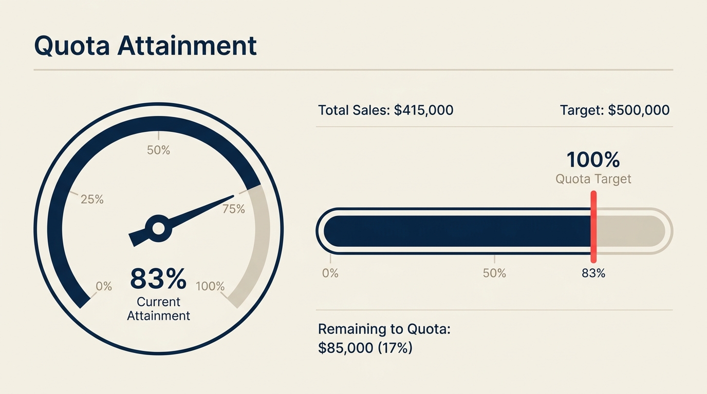 Quota attainment gauge showing a rep's closed revenue against their sales quota target