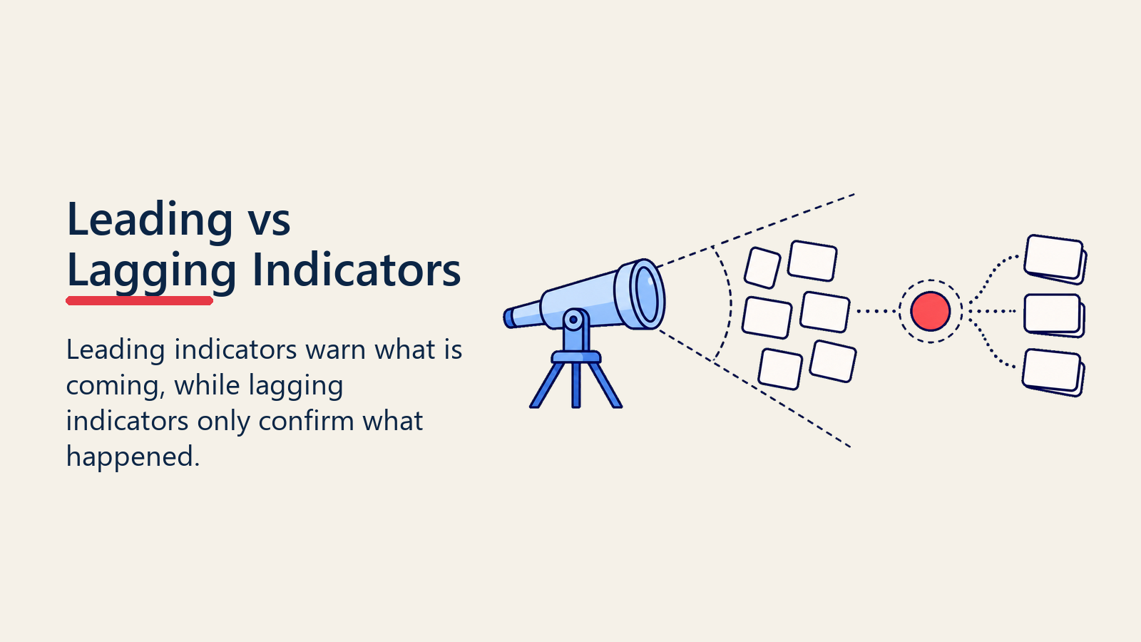Leading versus lagging indicators visual with an early-warning telescope and signal cards