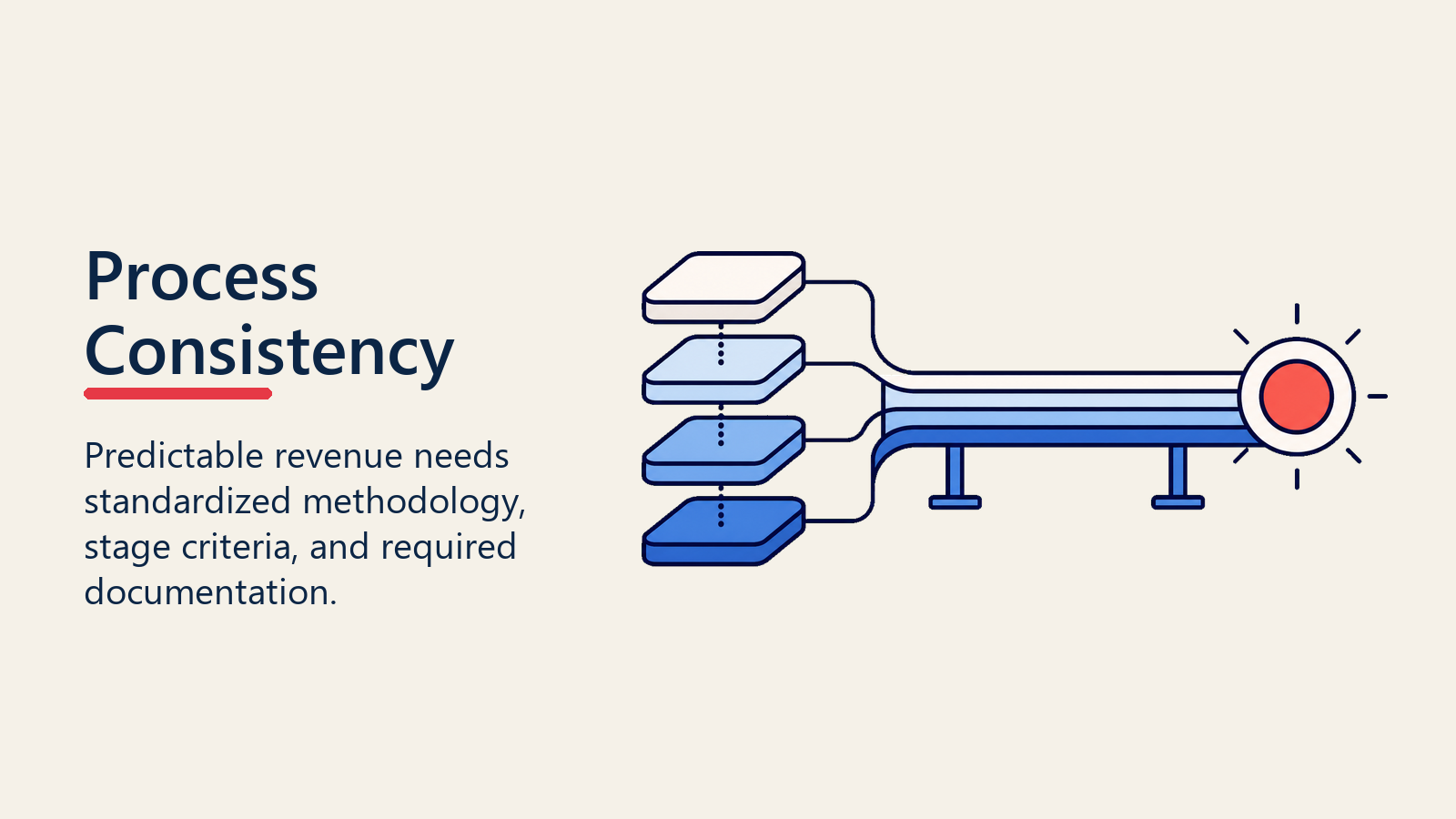 Process consistency visual with repeatable layers forming a stable rail