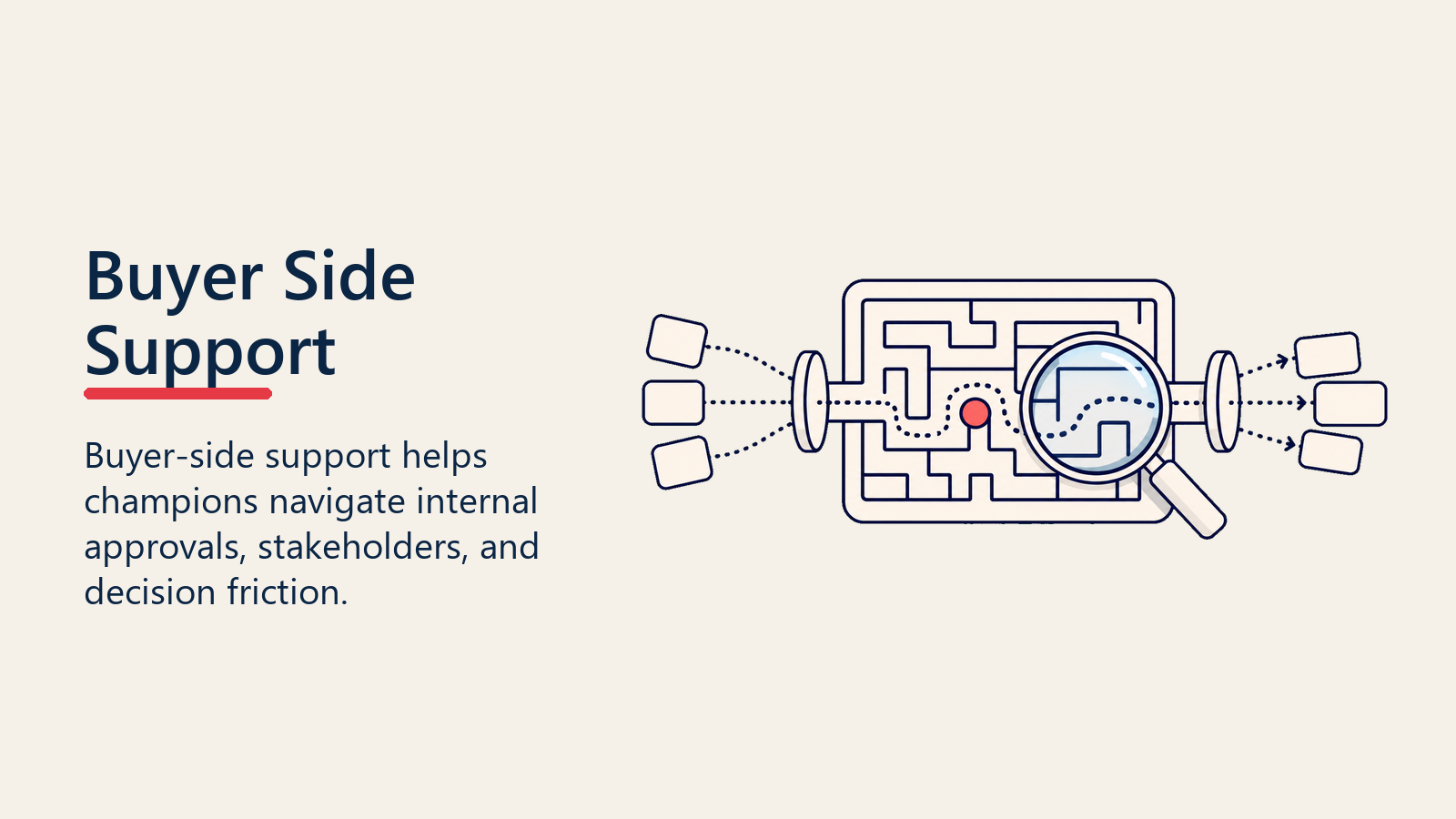 Buyer side support shown as an approval maze cleared by a support lens