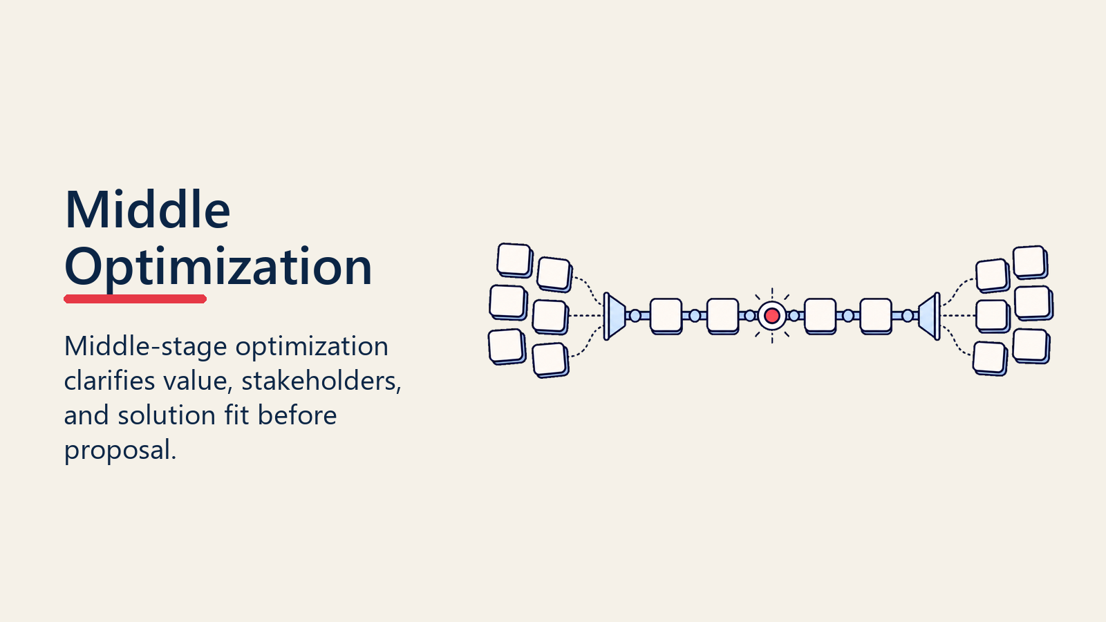 Middle optimization visual aligning stakeholder and value cards in a pipeline lane