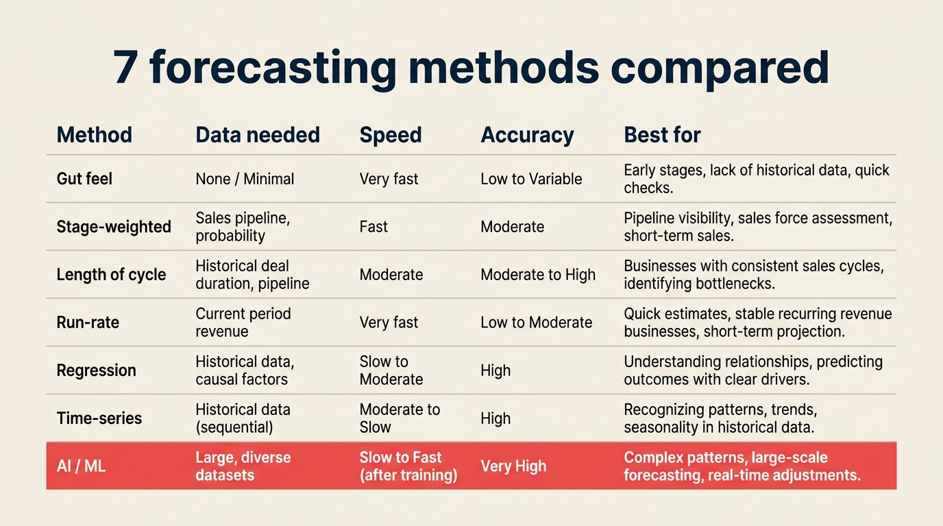Sales forecasting methods compared on data needed, speed, accuracy, and best fit