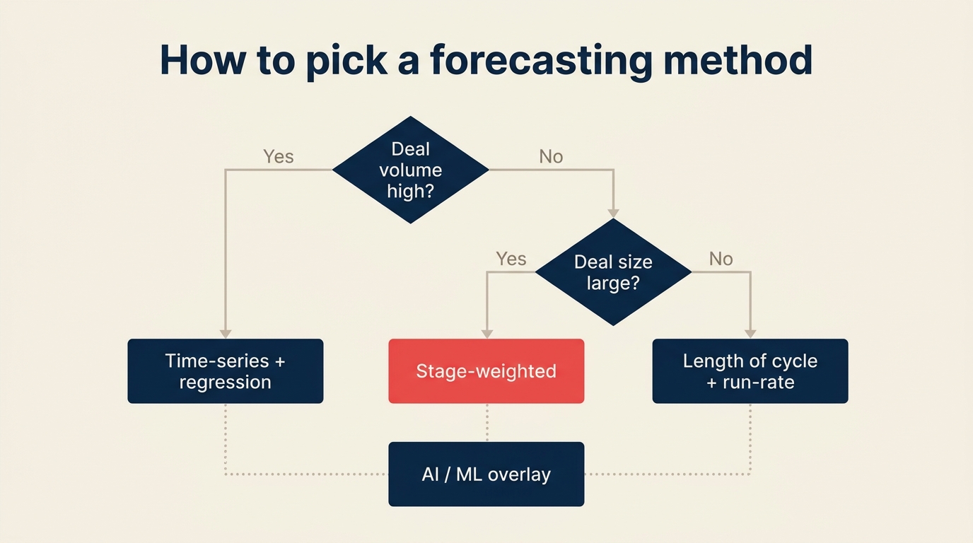 Decision flow to pick a sales forecasting method based on deal volume, deal size, and data maturity