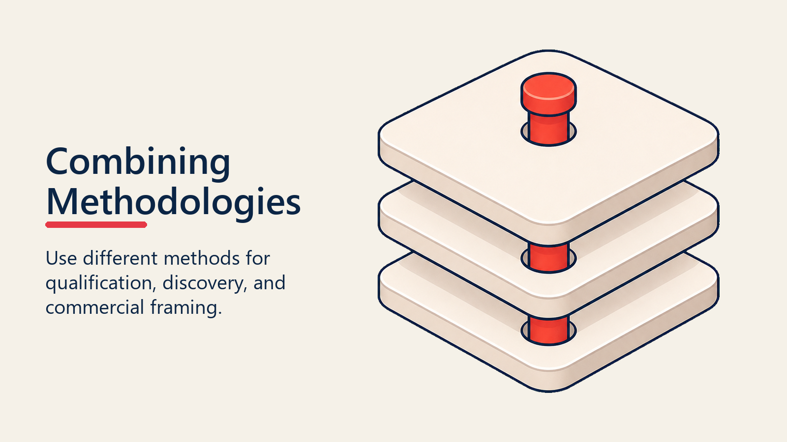 Stacked methodology layers combining qualification discovery and commercial framing