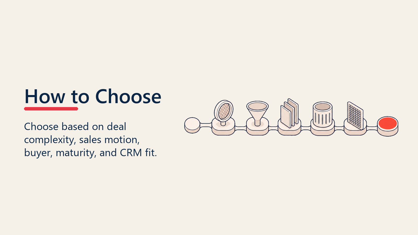 Decision path for choosing a sales methodology by deal complexity and buyer fit