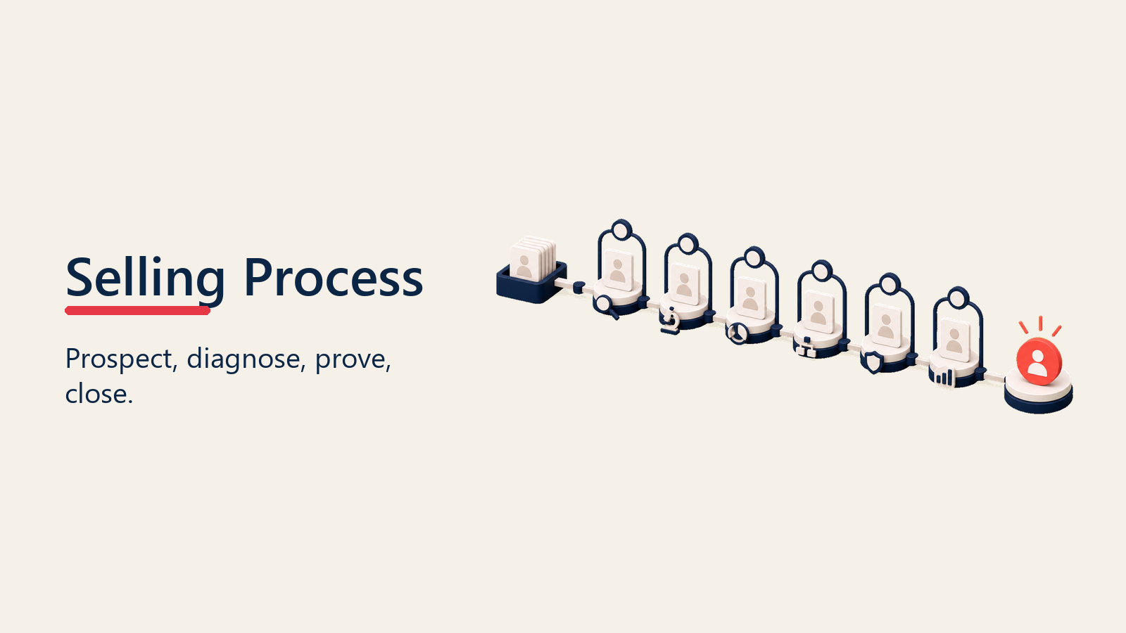Solution selling process path from diagnosis to close