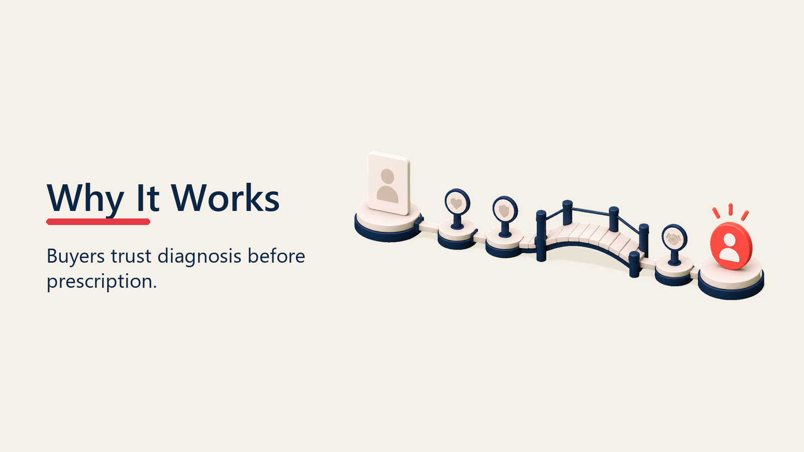 Diagnosis card building a trust bridge toward buyer confidence