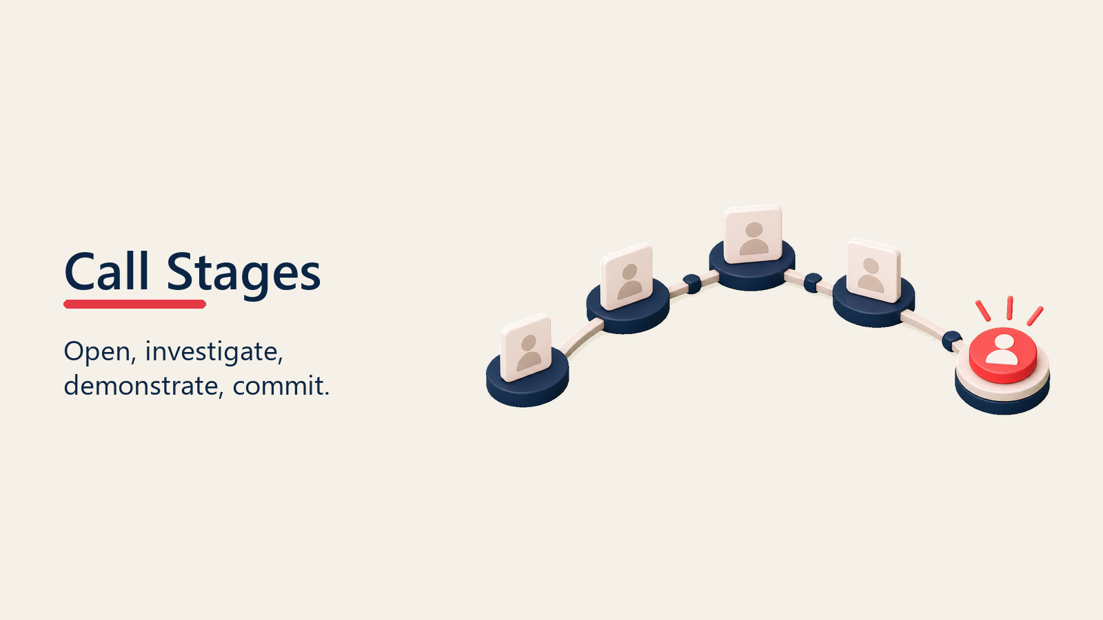 Four SPIN sales call stages moving toward commitment