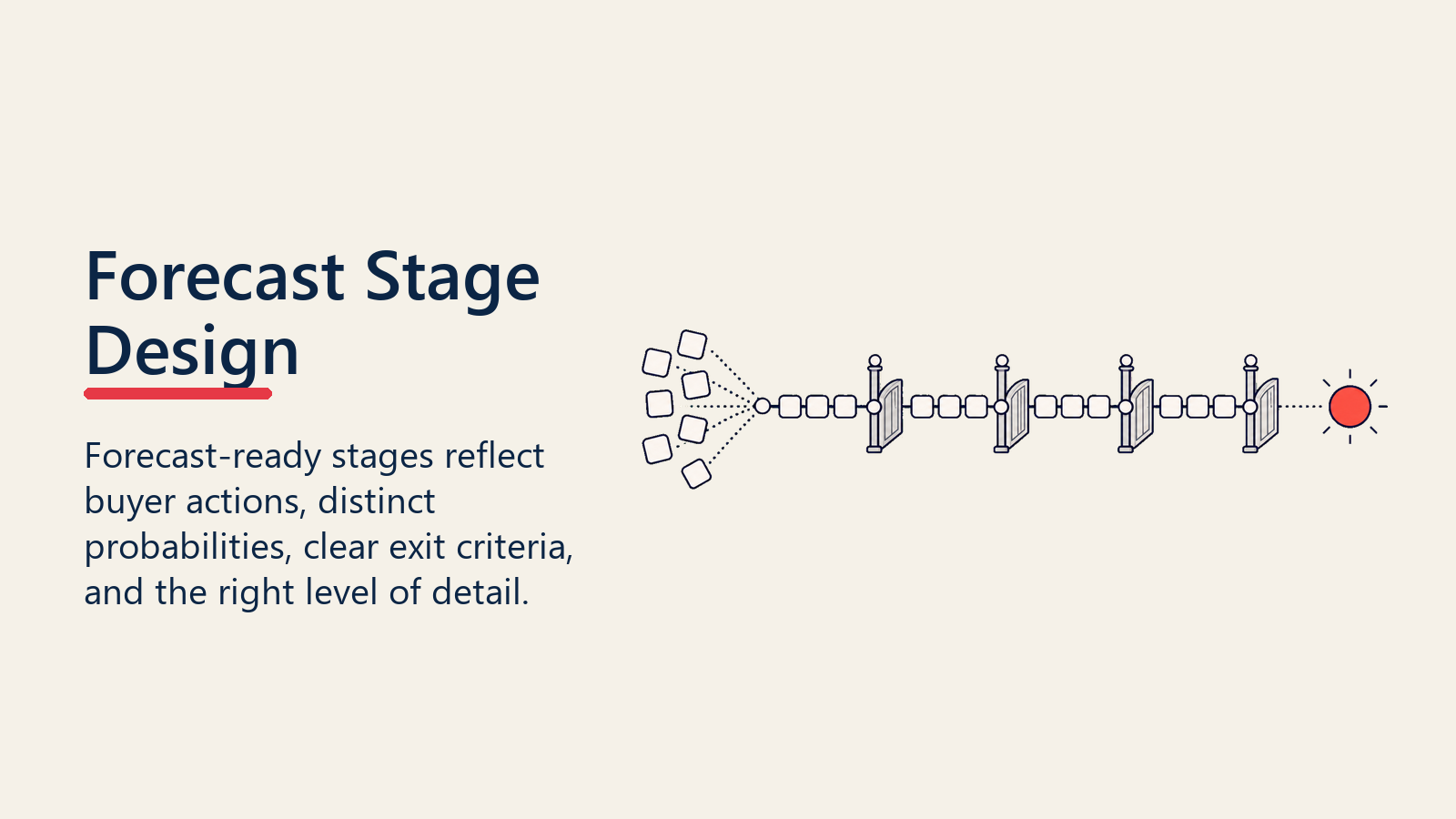 Forecast Stage Design route aligning buyer actions, exit criteria, and forecast-ready stages