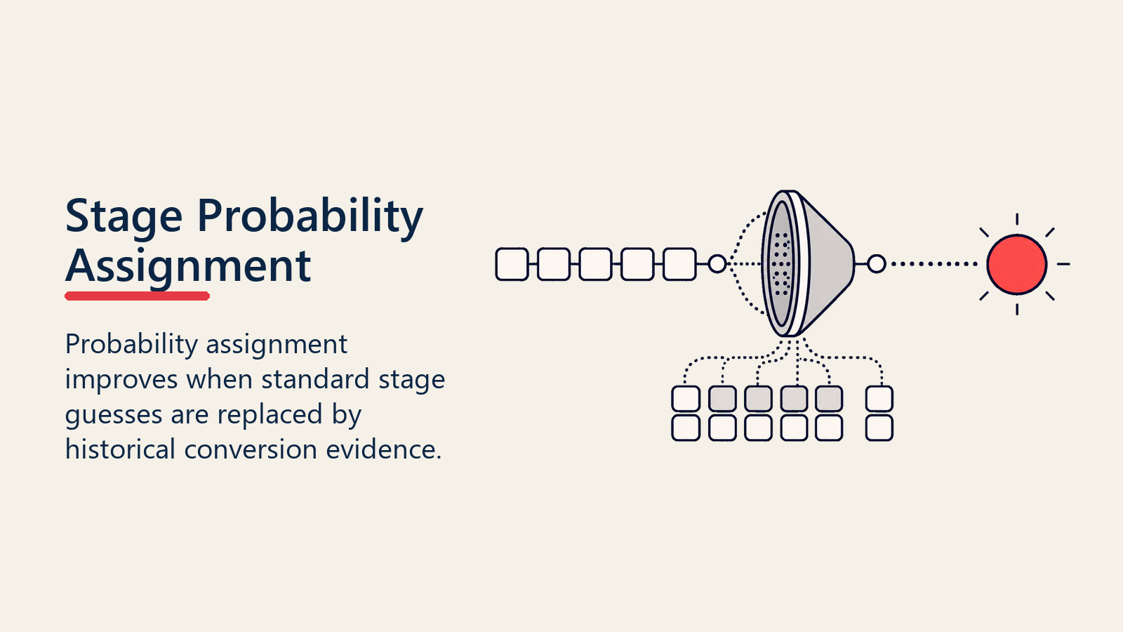 Stage Probability Assignment lens calibrating stage cards with historical outcomes